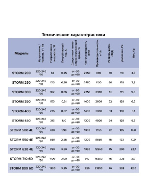 Вентилятор накладной STORM 300 2полюс ERA PRO